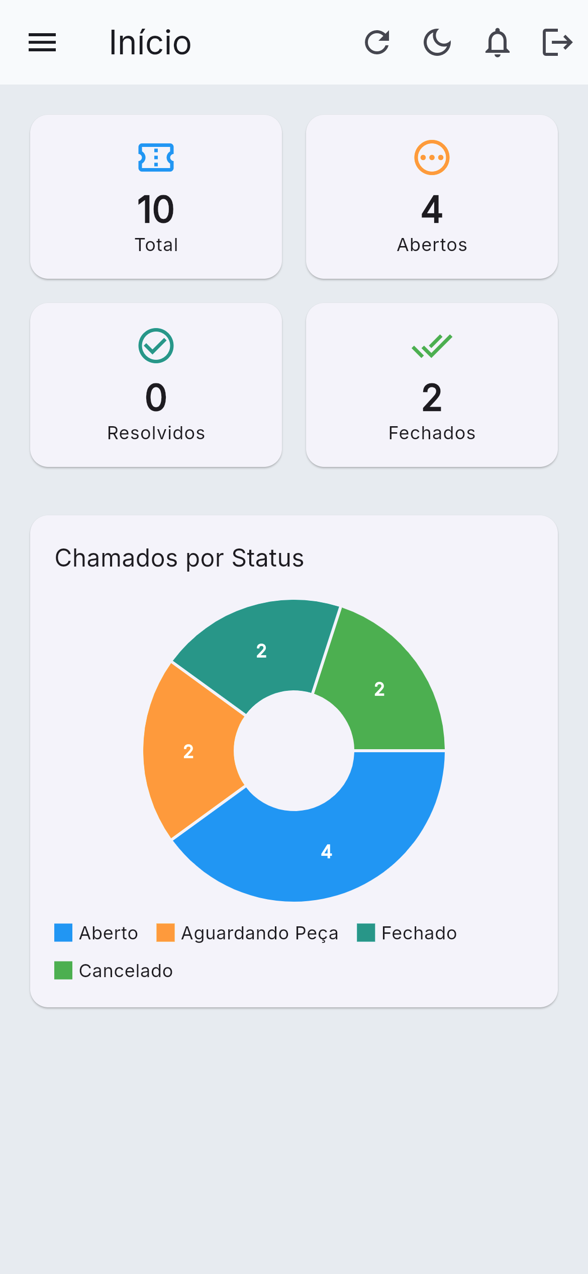 Dashboard do cliente